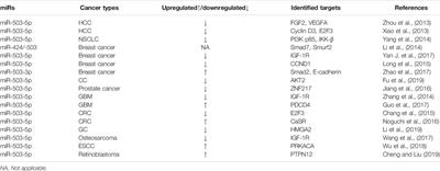 Frontiers The Causes And Consequences Of Mir Dysregulation And